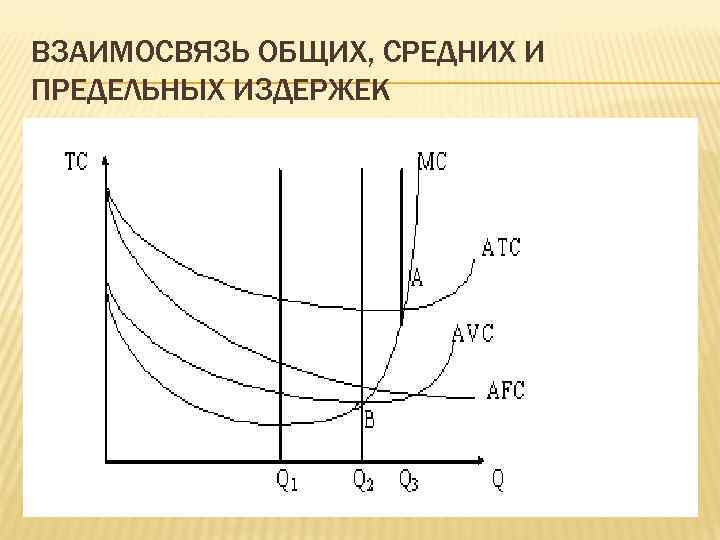 ВЗАИМОСВЯЗЬ ОБЩИХ, СРЕДНИХ И ПРЕДЕЛЬНЫХ ИЗДЕРЖЕК 