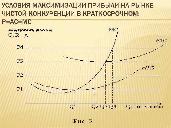 УСЛОВИЯ МАКСИМИЗАЦИИ ПРИБЫЛИ НА РЫНКЕ ЧИСТОЙ КОНКУРЕНЦИИ В КРАТКОСРОЧНОМ: Р=АС=МС 