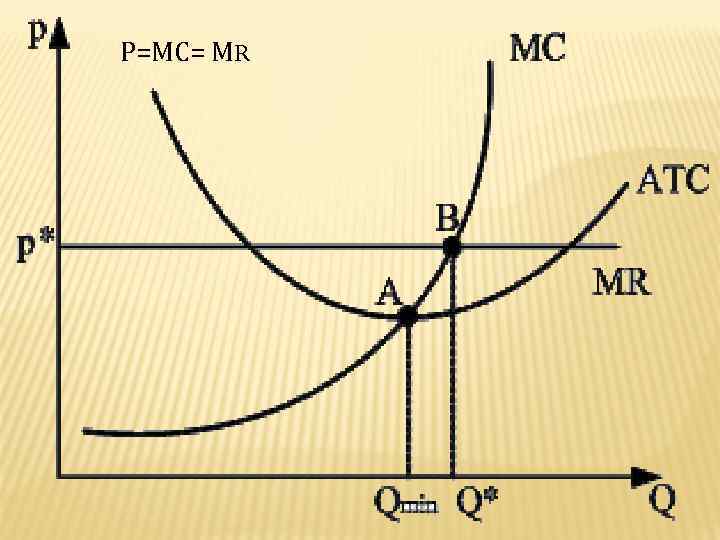 Р=МС= МR 