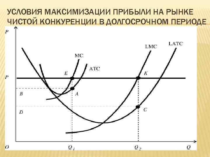 УСЛОВИЯ МАКСИМИЗАЦИИ ПРИБЫЛИ НА РЫНКЕ ЧИСТОЙ КОНКУРЕНЦИИ В ДОЛГОСРОЧНОМ ПЕРИОДЕ 