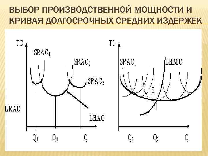 ВЫБОР ПРОИЗВОДСТВЕННОЙ МОЩНОСТИ И КРИВАЯ ДОЛГОСРОЧНЫХ СРЕДНИХ ИЗДЕРЖЕК 