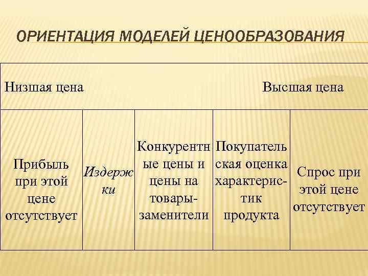 ОРИЕНТАЦИЯ МОДЕЛЕЙ ЦЕНООБРАЗОВАНИЯ Низшая цена Конкурентн ые цены и Прибыль Издерж цены на при