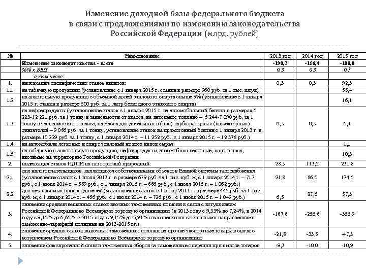 Изменение доходной базы федерального бюджета в связи с предложениями по изменению законодательства Российской Федерации