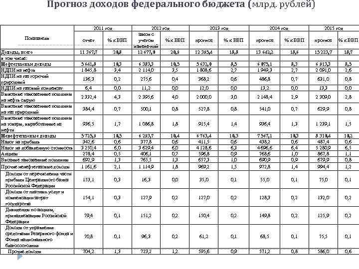 Наличие федерального бюджета. Прогноз доходов. Прогноз доходов и расходов таблица. Доходы федерального бюджета. Млрд руб таблица. Таблица 1. доходы федерального бюджета, млрд.руб..