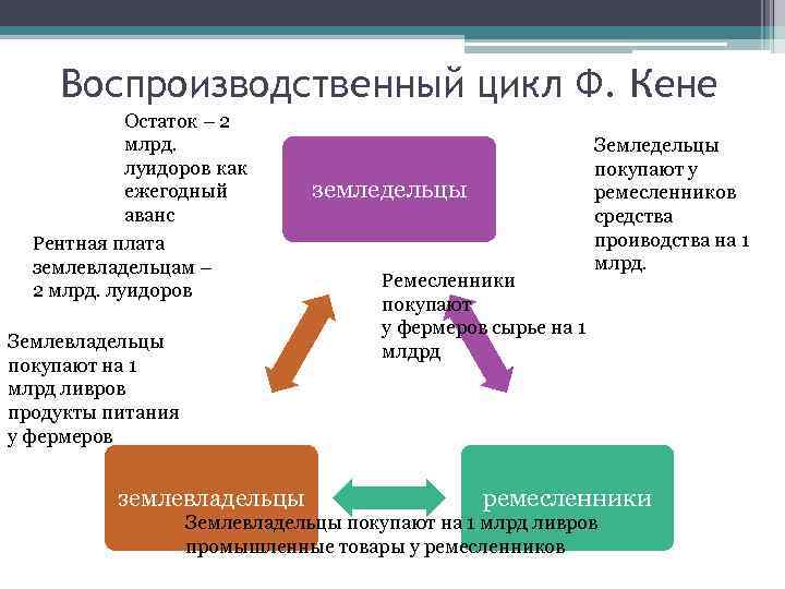 Воспроизводственный цикл Ф. Кене Остаток – 2 млрд. луидоров как ежегодный аванс Рентная плата