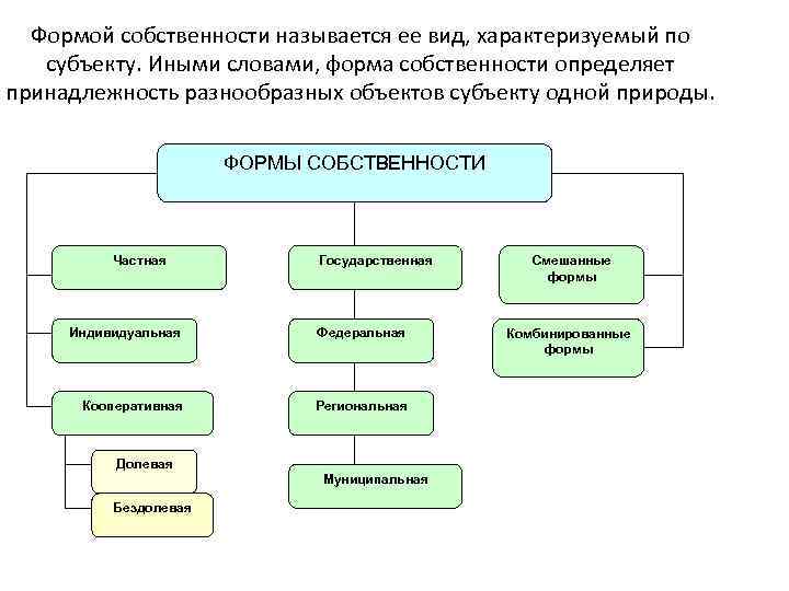 Формой собственности называется ее вид, характеризуемый по субъекту. Иными словами, форма собственности определяет принадлежность