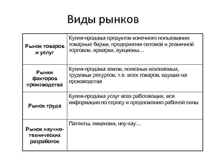 По объекту купли продажи назовите два вида рынков которые представлены на фотографиях 7