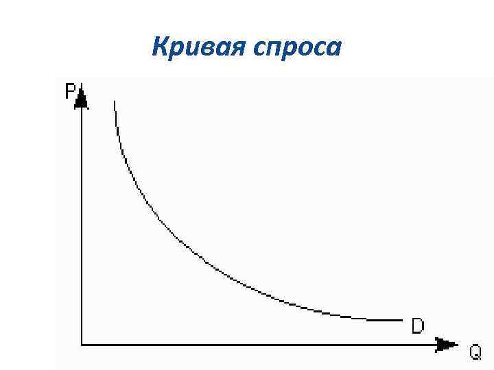 Наклон кривой спроса. Кривая спроса. Положительная кривая спроса. Вогнутая и выпуклая кривые спроса. Кривая спроса равная 0.