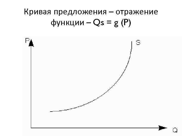 Кривая предложения – отражение функции – Qs = g (P) 