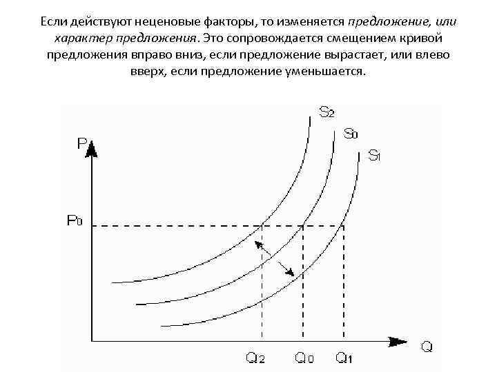 Если действуют неценовые факторы, то изменяется предложение, или характер предложения. Это сопровождается смещением кривой