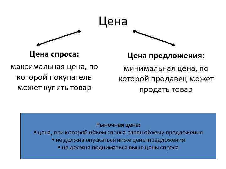 Цена спроса: максимальная цена, по которой покупатель может купить товар Цена предложения: минимальная цена,