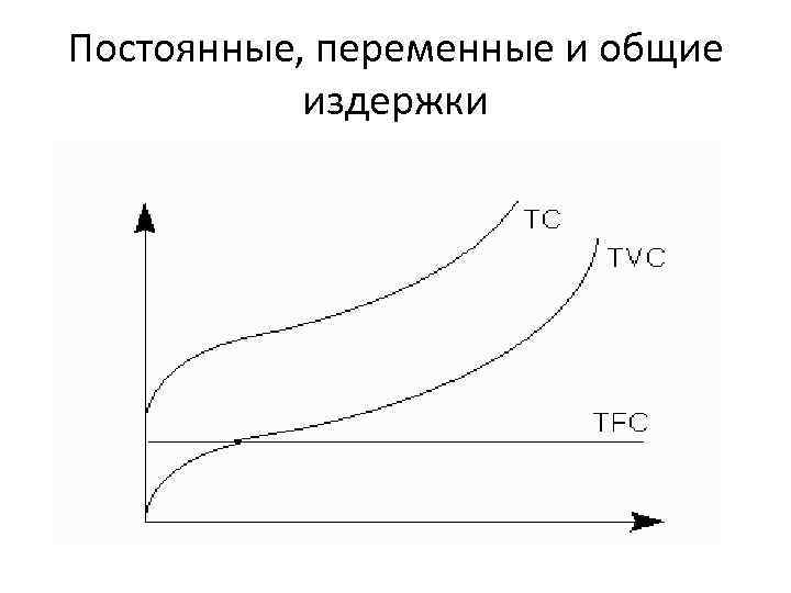 Издержек 1 постоянные 2 переменные. Постоянные и переменные издержки схема. Постоянные и переменные затраты схема. Кривые общих, постоянных и переменных издержек производства. Постоянные переменные и Общие издержки.