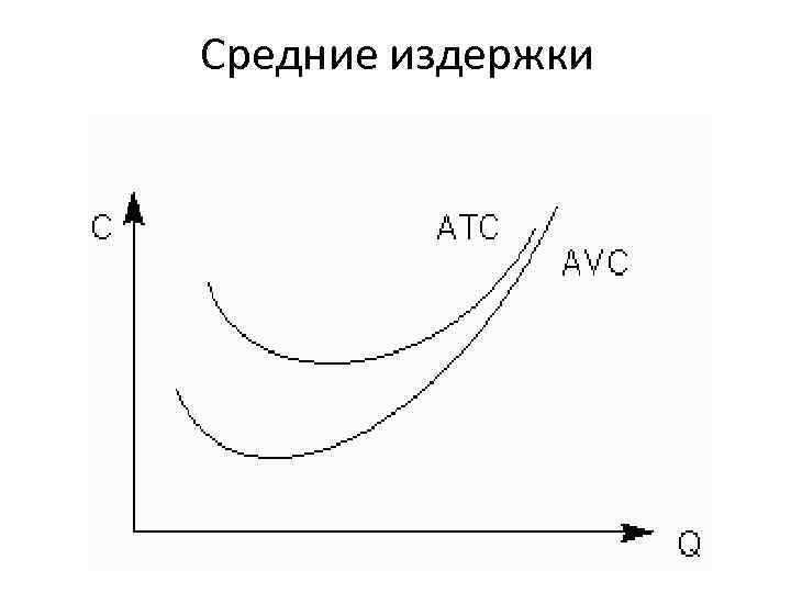 Средние издержки 