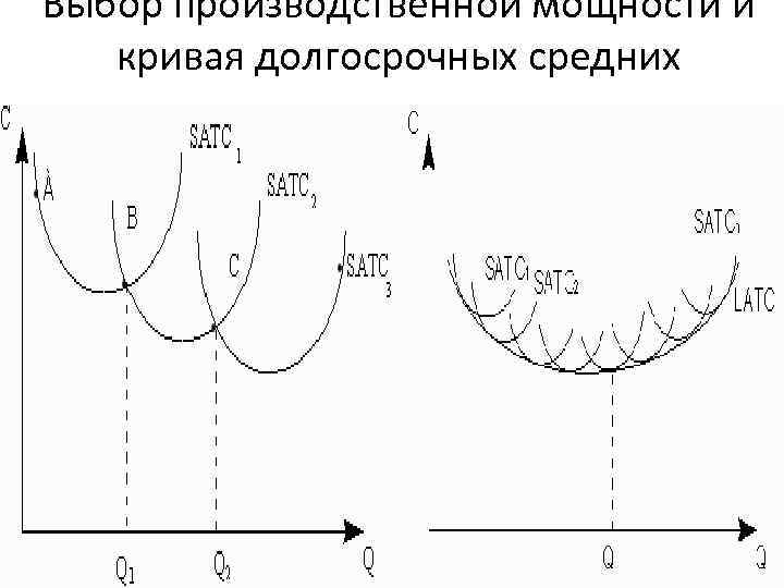 Выбор производственной мощности и кривая долгосрочных средних издержек 