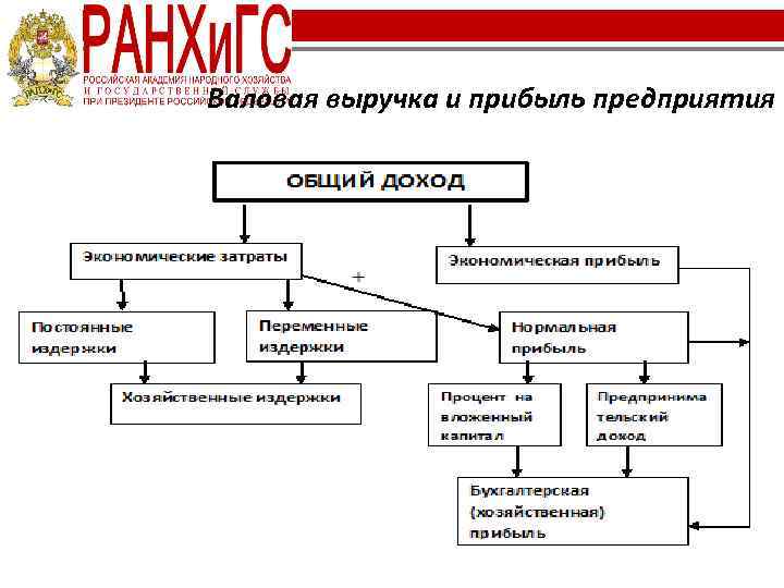 Валовая выручка и прибыль предприятия 68 