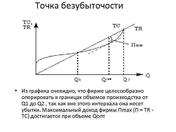 Точка безубыточости • Из графика очевидно, что фирме целесообразно оперировать в границах объемов производства