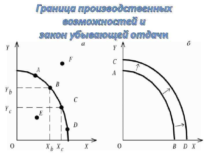 Граница производственных возможностей и закон убывающей отдачи 