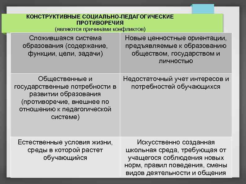 Социально конструктивная. Противоречия педагогического процесса. В чем проявляются основные противоречия педагогической деятельности.