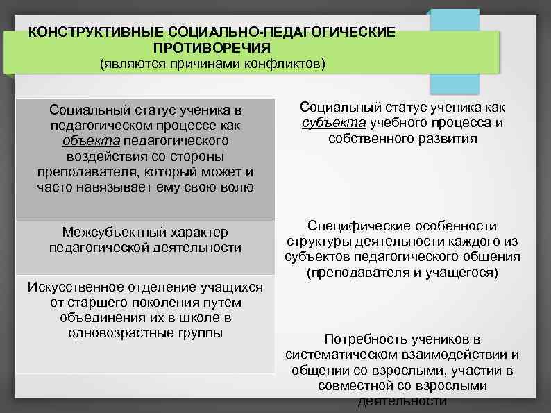 Социально конструктивная. Социально-педагогические противоречия. Противоречия педагогического процесса. Противоречия в деятельности учителя.