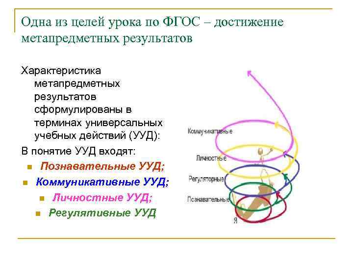 Одна из целей урока по ФГОС – достижение метапредметных результатов Характеристика метапредметных результатов сформулированы