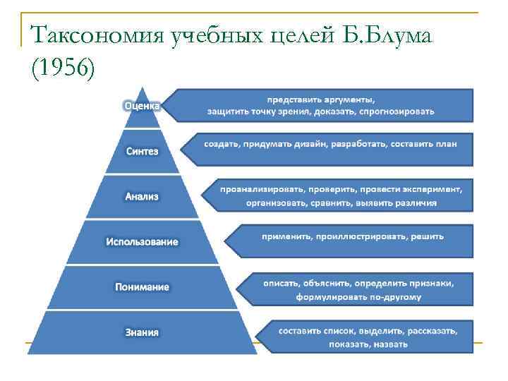 Таксономия учебных целей Б. Блума (1956) 