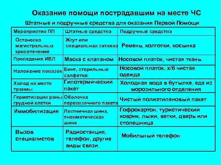 Оказание помощи пострадавшим на месте ЧС Штатные и подручные средства для оказания Первой Помощи