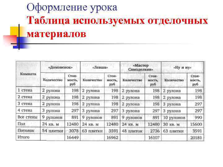 Оформление урока Таблица используемых отделочных материалов 