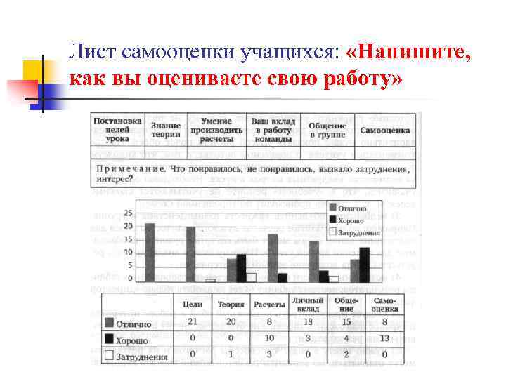 Лист самооценки учащихся: «Напишите, как вы оцениваете свою работу» 