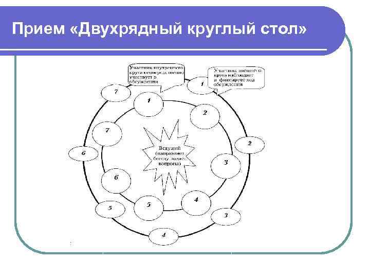 Прием «Двухрядный круглый стол» 
