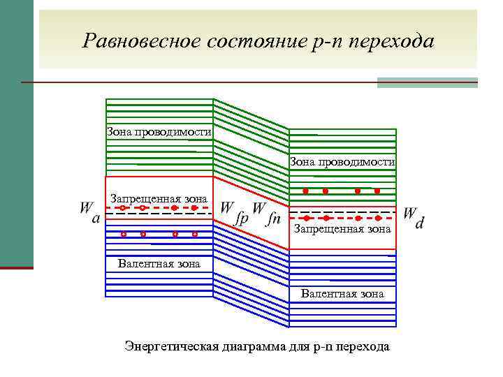 Зонная схема p n перехода