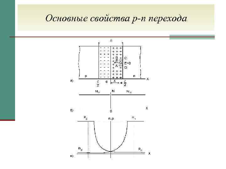 Основные свойства p-n перехода 