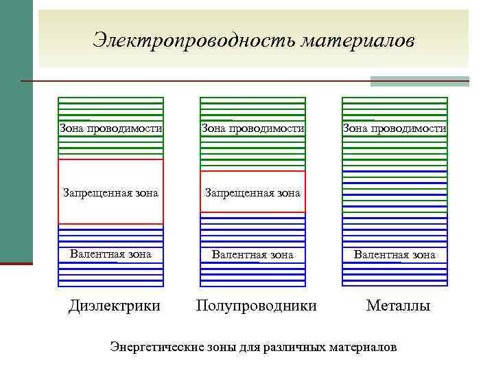 Материал зон. Запрещенная зона полупроводника. Зоны проводимости полупроводников. Зона проводимости полупроводника. Электропроводимость материалы.