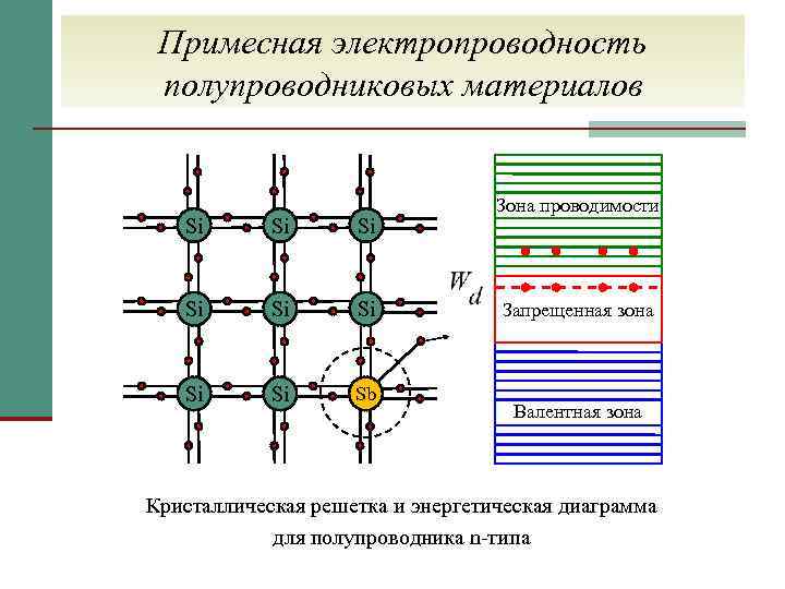 Типы полупроводников