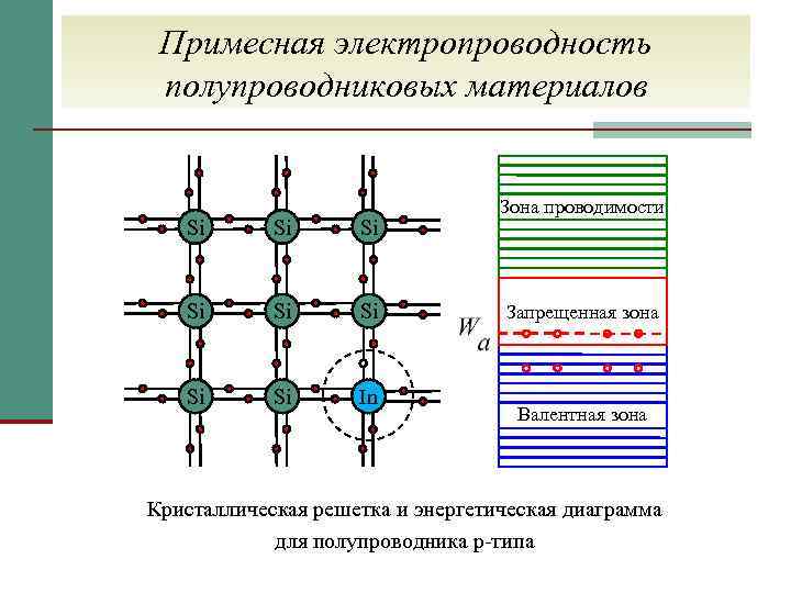 Примесная электропроводность полупроводниковых материалов Si Si In Зона проводимости Запрещенная зона Валентная зона Кристаллическая