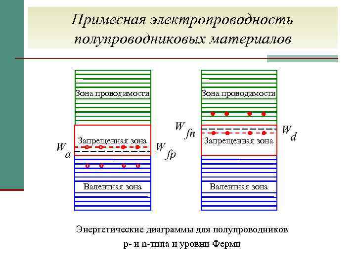 Зонная диаграмма n типа полупроводника