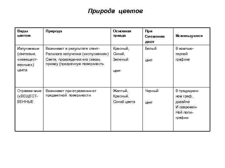 Природа цветов Виды цветов Природа Излучаемые (световые, «невещественные» ) цвета Возникают в результате спект.