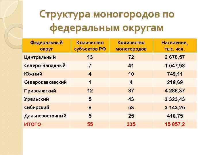 Структура моногородов по федеральным округам Федеральный округ Количество субъектов РФ Количество моногородов Население, тыс.