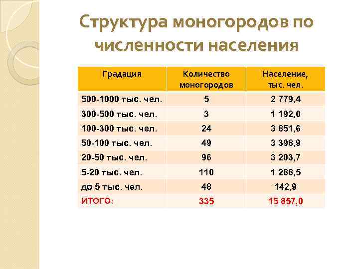 Структура моногородов по численности населения Градация Количество моногородов Население, тыс. чел. 500 -1000 тыс.