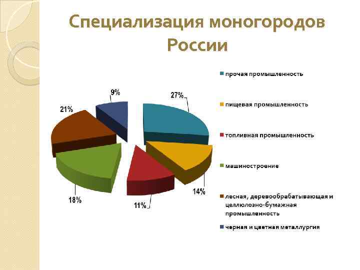 Специализация моногородов России 