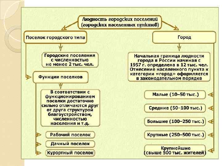 Отличие города от сельского поселения занятость населения