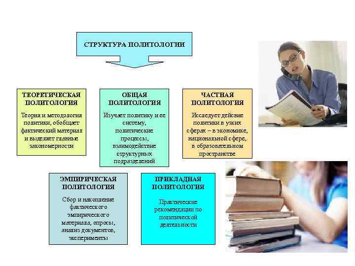 Структура политологии схема