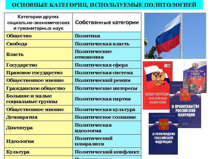 ОСНОВНЫЕ КАТЕГОРИИ, ИСПОЛЬЗУЕМЫЕ ПОЛИТОЛОГИЕЙ Категории других социально-экономических и гуманитарных наук Собственные категории Общество Политика