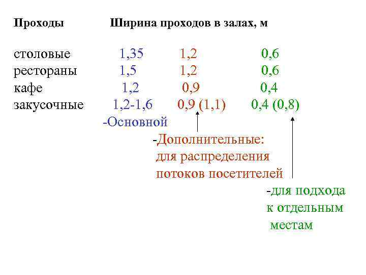 Проходы Ширина проходов в залах, м столовые 1, 35 1, 2 0, 6 рестораны