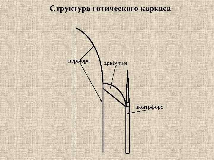 Структура готического каркаса нервюра аркбутан контрфорс 