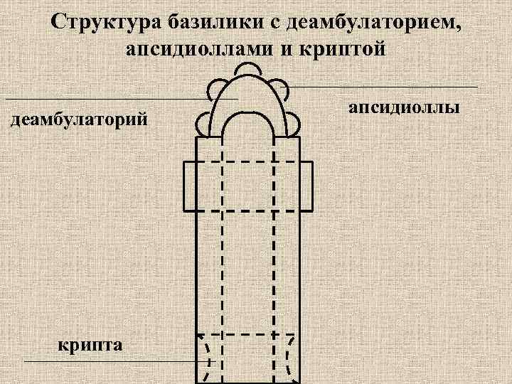 Структура базилики с деамбулаторием, апсидиоллами и криптой деамбулаторий крипта апсидиоллы 
