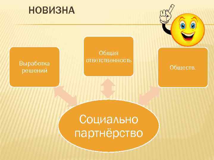 НОВИЗНА Выработка решений Общая ответственность Обществ. Социально партнёрство 