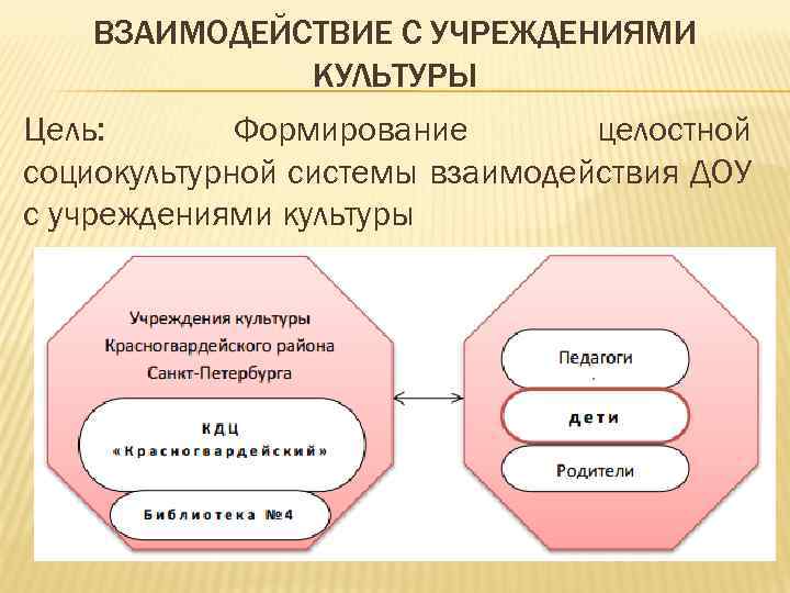 ВЗАИМОДЕЙСТВИЕ С УЧРЕЖДЕНИЯМИ КУЛЬТУРЫ Цель: Формирование целостной социокультурной системы взаимодействия ДОУ с учреждениями культуры