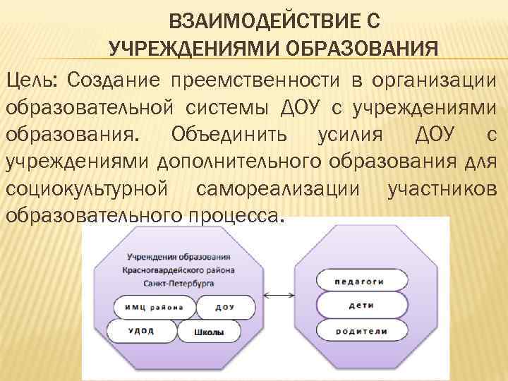 ВЗАИМОДЕЙСТВИЕ С УЧРЕЖДЕНИЯМИ ОБРАЗОВАНИЯ Цель: Создание преемственности в организации образовательной системы ДОУ с учреждениями