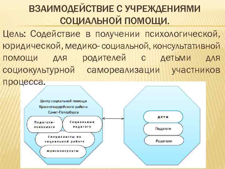 ВЗАИМОДЕЙСТВИЕ С УЧРЕЖДЕНИЯМИ СОЦИАЛЬНОЙ ПОМОЩИ. Цель: Содействие в получении психологической, юридической, медико- социальной, консультативной