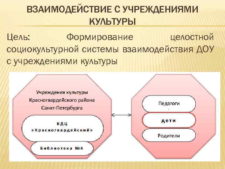 ВЗАИМОДЕЙСТВИЕ С УЧРЕЖДЕНИЯМИ КУЛЬТУРЫ Цель: Формирование целостной социокультурной системы взаимодействия ДОУ с учреждениями культуры